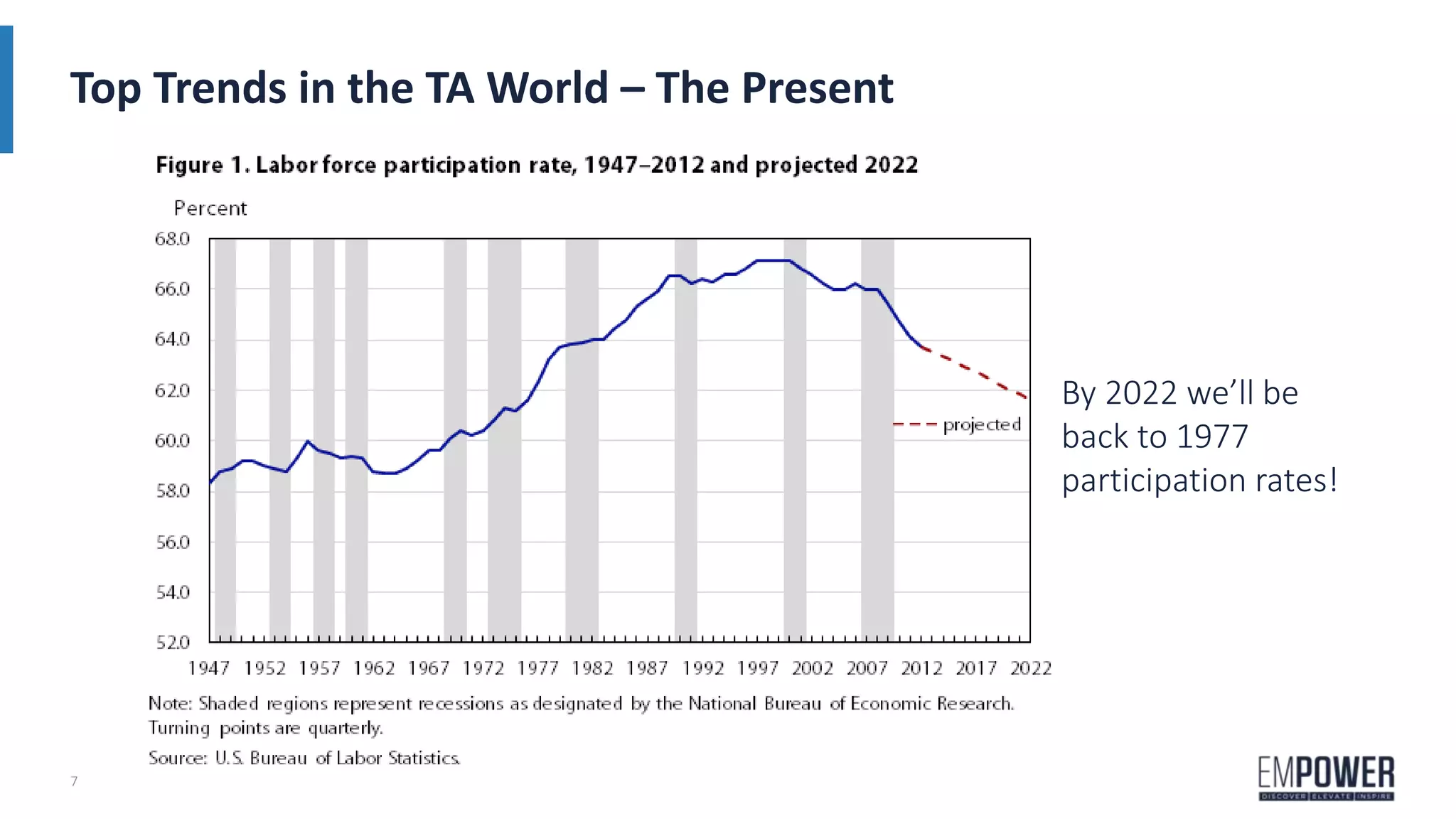 Top Trends in the TA World – The Present
7
By 2022 we’ll be
back to 1977
participation rates!
 