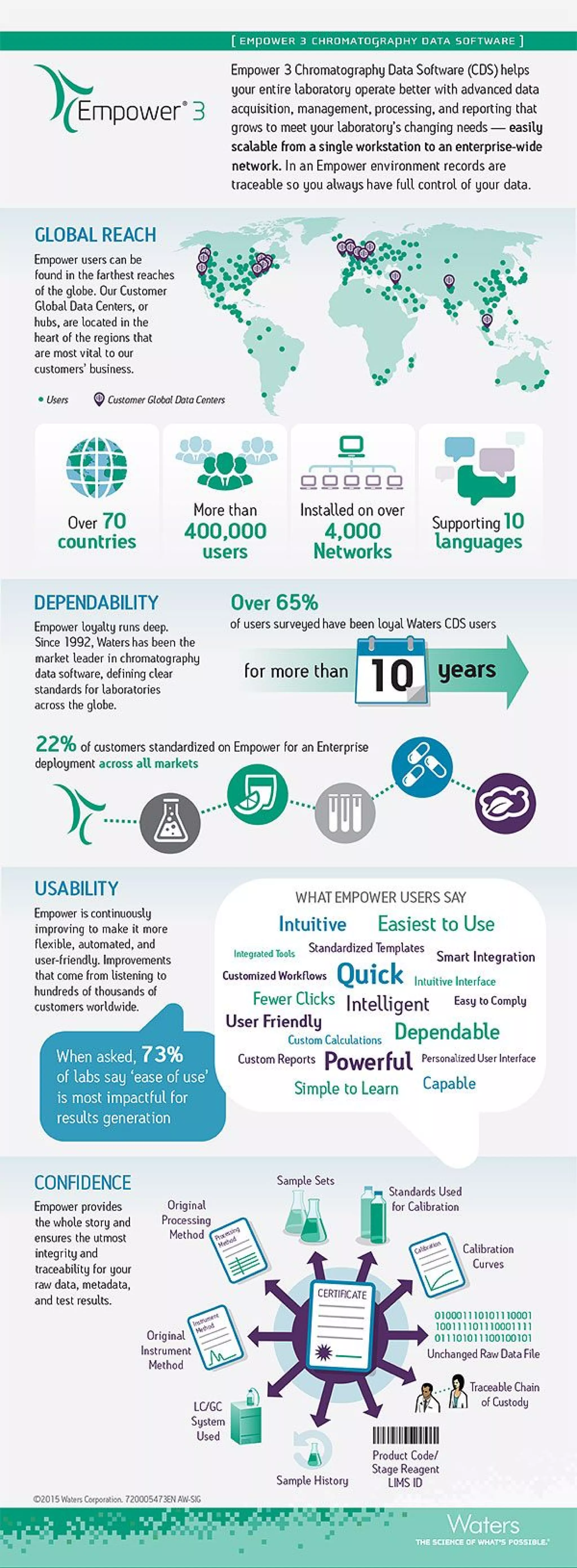 Empower 3 Chromatography Data Software Infographic PDF