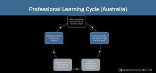 What knowledge
and skills do our
students need?
What knowledge
and skills do we as
teachers need?
Deepen
professional
knowledge and
refine skills
Engage students in
new learning
experiences
What has been the
impact of our
actions?
Professional Learning Cycle (Australia)
25
 