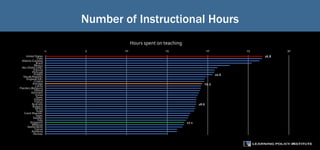Number of Instructional Hours
26.8
20.6
19.3
18.6
17.1
0 5 10 15 20 25 30
United States
Chile
Alberta (Canada)
Brazil
Mexico
Abu Dhabi (UAE)
Estonia
Portugal
Finland
Slovak Republic
England (UK)
Croatia
Average
Latvia
Flanders (Belgium)
Iceland
Denmark
Korea
Spain
Poland
France
Australia
Bulgaria
Serbia
Israel
Czech Republic
Japan
Sweden
Italy
Singapore
Malaysia
Netherlands
Cyprus
Romania
Norway
Hours spent on teaching
30
 