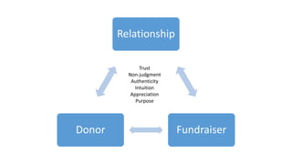 Relationship
FundraiserDonor
Trust
Non-judgment
Authenticity
Intuition
Appreciation
Purpose
 