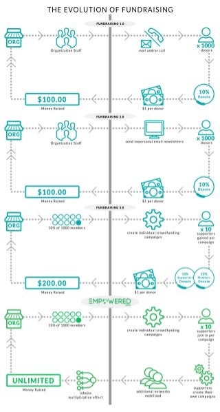 Evolution of Fundraising 