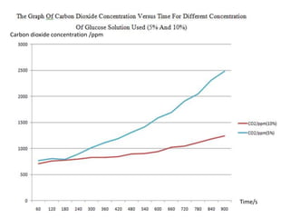 Carbon dioxide concentration /ppm




                                    Time/s
 