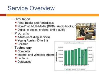 Service Overview
    Circulation
      Print: Books and Periodicals
      Non-Print: Multi-Media (DVDs, Audio books, CDs)
      Digital: e-books, e-video, and e-audio
    Programs
      Adults (including seniors)
      Young Adults (13 to 21)
      Children
    Technology
      Computer
      Internet and Wireless Internet
      Laptops
      Databases
 