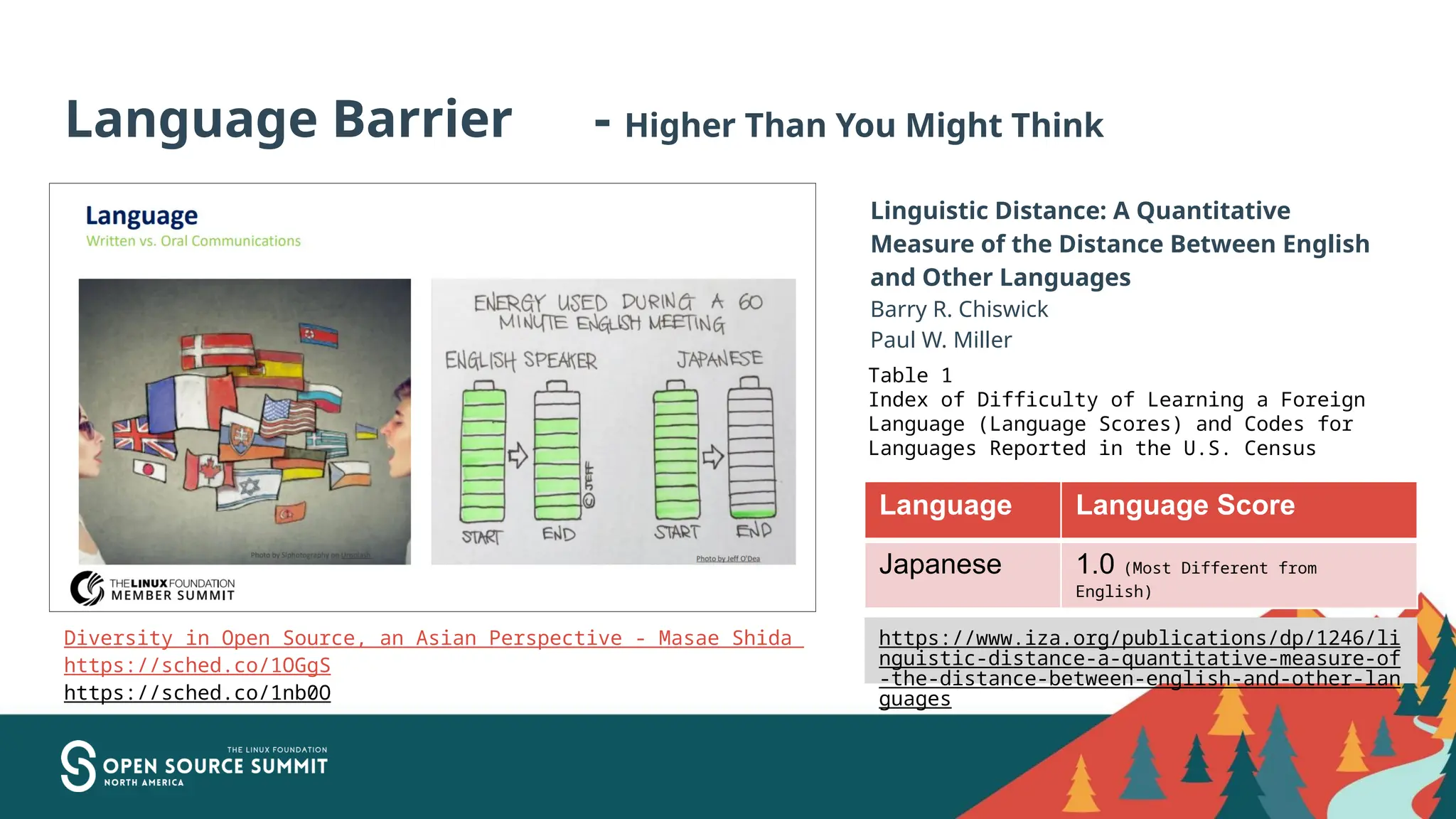 Linguistic Distance: A Quantitative
Measure of the Distance Between English
and Other Languages
Barry R. Chiswick
Paul W. Miller
Language Barrier - Higher Than You Might Think
Diversity in Open Source, an Asian Perspective - Masae Shida
https://sched.co/1OGgS
https://sched.co/1nb0O
https://www.iza.org/publications/dp/1246/li
nguistic-distance-a-quantitative-measure-of
-the-distance-between-english-and-other-lan
guages
Language Language Score
Japanese 1.0 (Most Different from
English)
Table 1
Index of Difficulty of Learning a Foreign
Language (Language Scores) and Codes for
Languages Reported in the U.S. Census
 