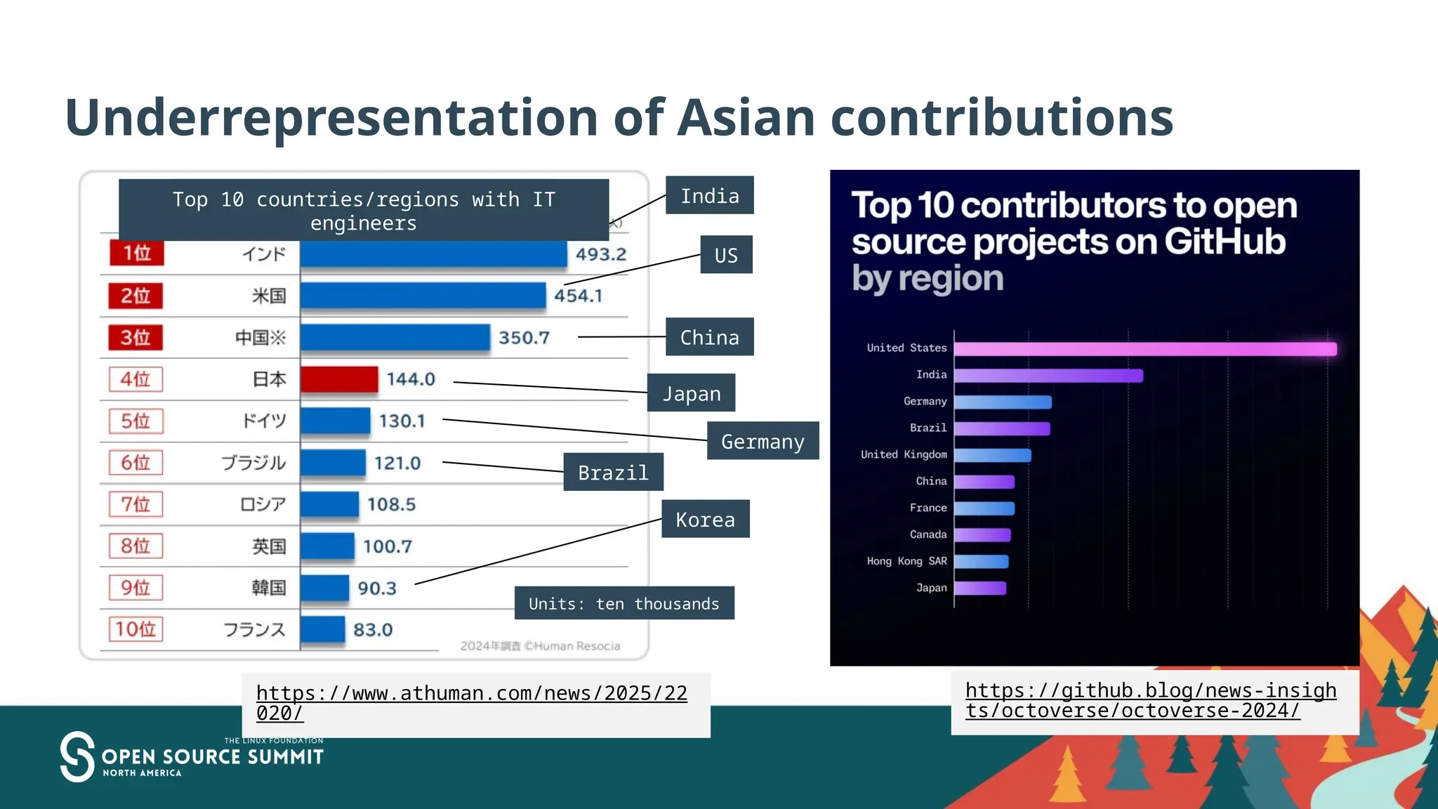 Underrepresentation of Asian contributions
India
US
China
Japan
Korea
https://www.athuman.com/news/2025/22
020/
Units: ten thousands
Top 10 countries/regions with IT
engineers
https://github.blog/news-insigh
ts/octoverse/octoverse-2024/
Germany
Brazil
 