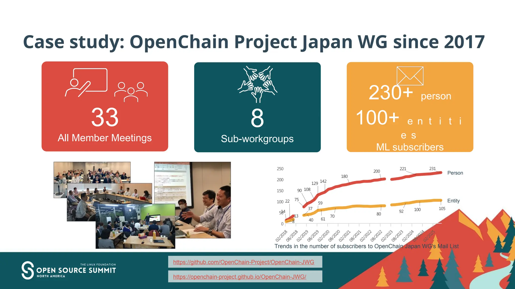 Case study: OpenChain Project Japan WG since 2017
02/2018
08/2018
02/2019
08/2019
02/2020
08/2020
02/2021
08/2021
02/2022
08/2022
02/2023
08/2023
02/2024
08/2024
02/2025
0
50
100
150
200
250
14
22 75
90 108
129
142
180
200
221 231
8
13
37
40
59
61
70
80
92 100 105
Trends in the number of subscribers to OpenChain Japan WG's Mail List
Person
Entity
33
All Member Meetings
8
Sub-workgroups
230+ person
100+ ｅｎｔｉｔｉ
ｅｓ
ML subscribers
https://github.com/OpenChain-Project/OpenChain-JWG
https://openchain-project.github.io/OpenChain-JWG/
 