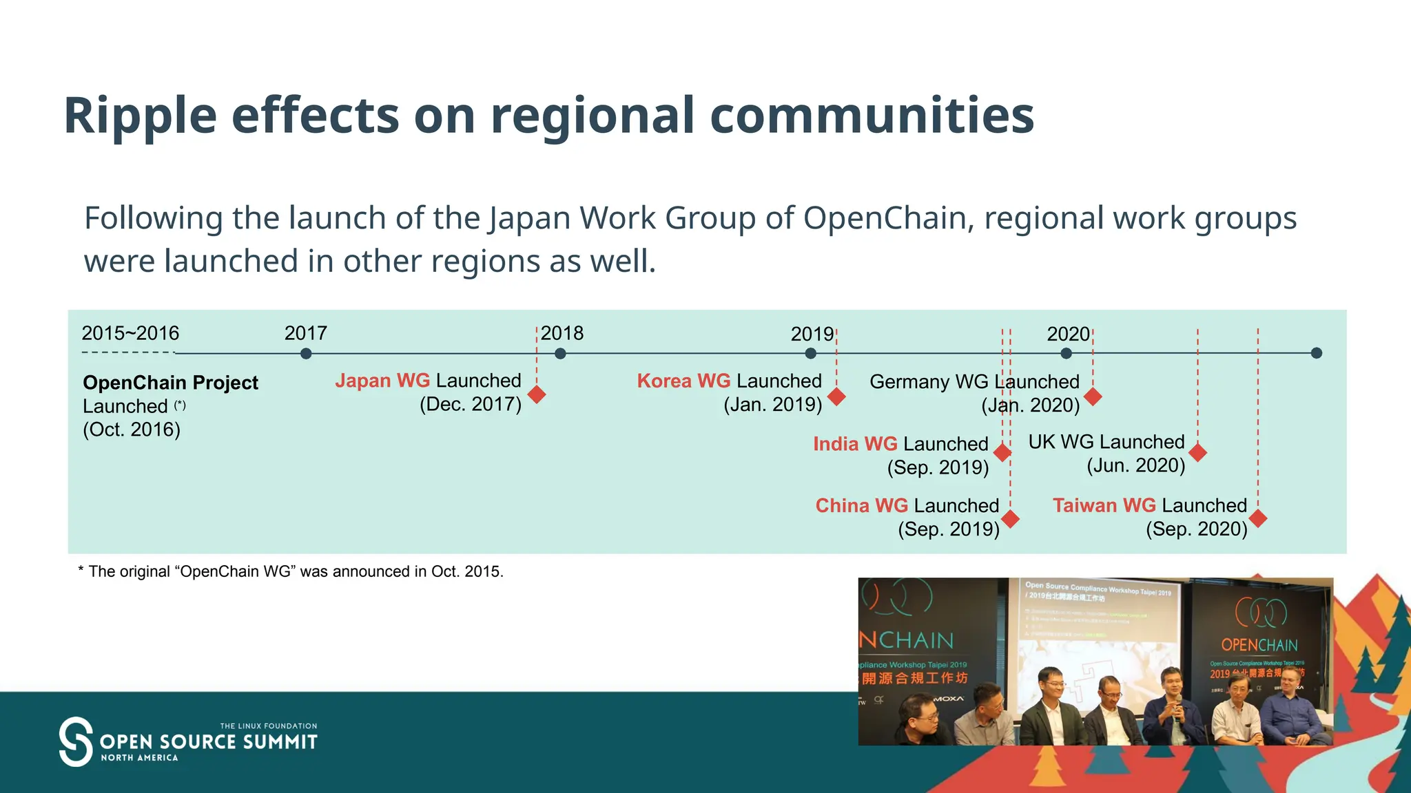Ripple effects on regional communities
Following the launch of the Japan Work Group of OpenChain, regional work groups
were launched in other regions as well.
OpenChain Project
Launched (*)
(Oct. 2016)
2015~2016 2017 2018 2019 2020
Japan WG Launched
(Dec. 2017)
Korea WG Launched
(Jan. 2019)
India WG Launched
(Sep. 2019)
China WG Launched
(Sep. 2019)
UK WG Launched
(Jun. 2020)
Taiwan WG Launched
(Sep. 2020)
* The original “OpenChain WG” was announced in Oct. 2015.
Germany WG Launched
(Jan. 2020)
 