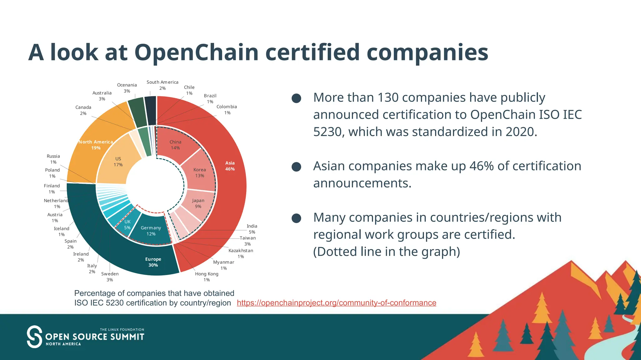 A look at OpenChain certified companies
● More than 130 companies have publicly
announced certification to OpenChain ISO IEC
5230, which was standardized in 2020.
● Asian companies make up 46% of certification
announcements.
● Many companies in countries/regions with
regional work groups are certified.
(Dotted line in the graph)
China
14%
Korea
13%
Japan
9%
India
5%
Taiwan
3%
Kazakhstan
1%
Myanmar
1%
Hong Kong
1%
Germany
12%
UK
5%
Sweden
3%
Italy
2%
Ireland
2%
Spain
2%
Iceland
1%
Austria
1%
Netherlands
1%
Finland
1%
Poland
1%
Russia
1%
US
17%
Canada
2%
Australia
3%
Chile
1%
Brazil
1%
Colombia
1%
Asia
46%
Europe
30%
North America
19%
Ocenania
3%
South America
2%
Percentage of companies that have obtained
ISO IEC 5230 certification by country/region https://openchainproject.org/community-of-conformance
 