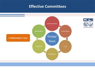 Effective Committees
Group/
Team
Communication
Contribution
Trust
Acceptance
Creativity
Appreciation
Collaboration Cycle
 