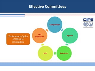 Effective Committees
Composition
Agenda
ResourcesKPIs
Self
EvaluationPerformance Cycles
of Effective
Committees
 