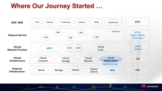 Vn:f Router Aws Empowering Customer Centric NFV - by Sean Chen @ Openstack Summit Paris ...