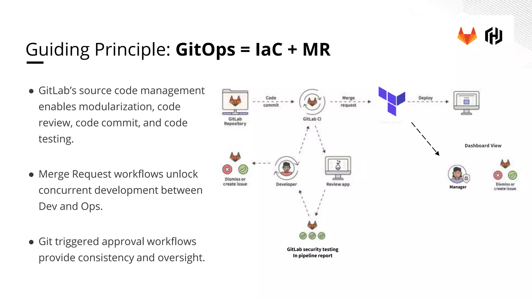 Guiding Principle: GitOps = IaC + MR ● GitLab’s source code management enables modularization, code review, code commit, and code testing. ● Merge Request workflows unlock concurrent development between Dev and Ops. ● Git triggered approval workflows provide consistency and oversight. Merge to Master GitLab security testing In pipeline report Dashboard View Manager 