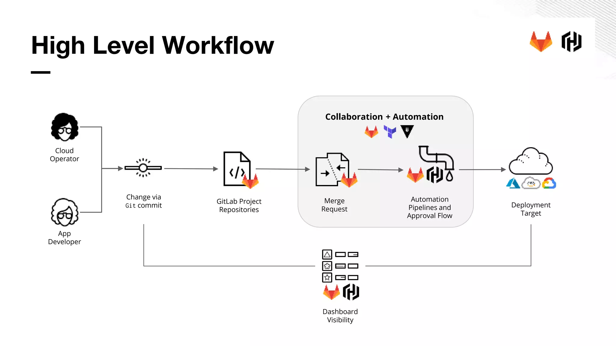 High Level Workflow App Developer Cloud Operator Change via Git commit Merge Request GitLab Project Repositories Deployment Target Automation Pipelines and Approval Flow Dashboard Visibility Collaboration + Automation 