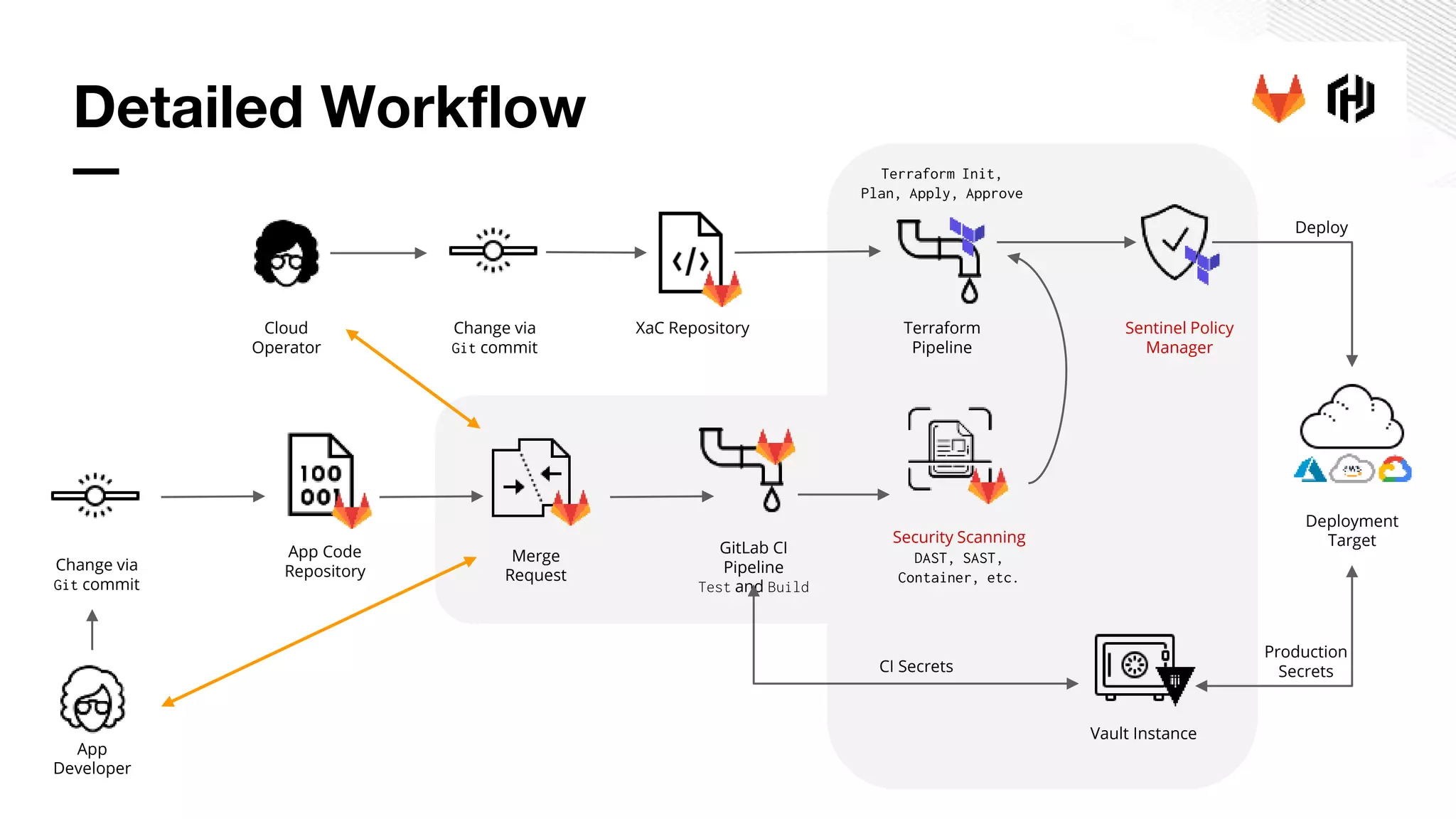 Detailed Workflow Change via Git commit App Code Repository Merge Request App Developer GitLab CI Pipeline Test and Build Vault Instance Security Scanning DAST, SAST, Container, etc. Cloud Operator Terraform Pipeline Terraform Init, Plan, Apply, Approve Sentinel Policy Manager XaC RepositoryChange via Git commit Deployment Target Deploy CI Secrets Production Secrets 