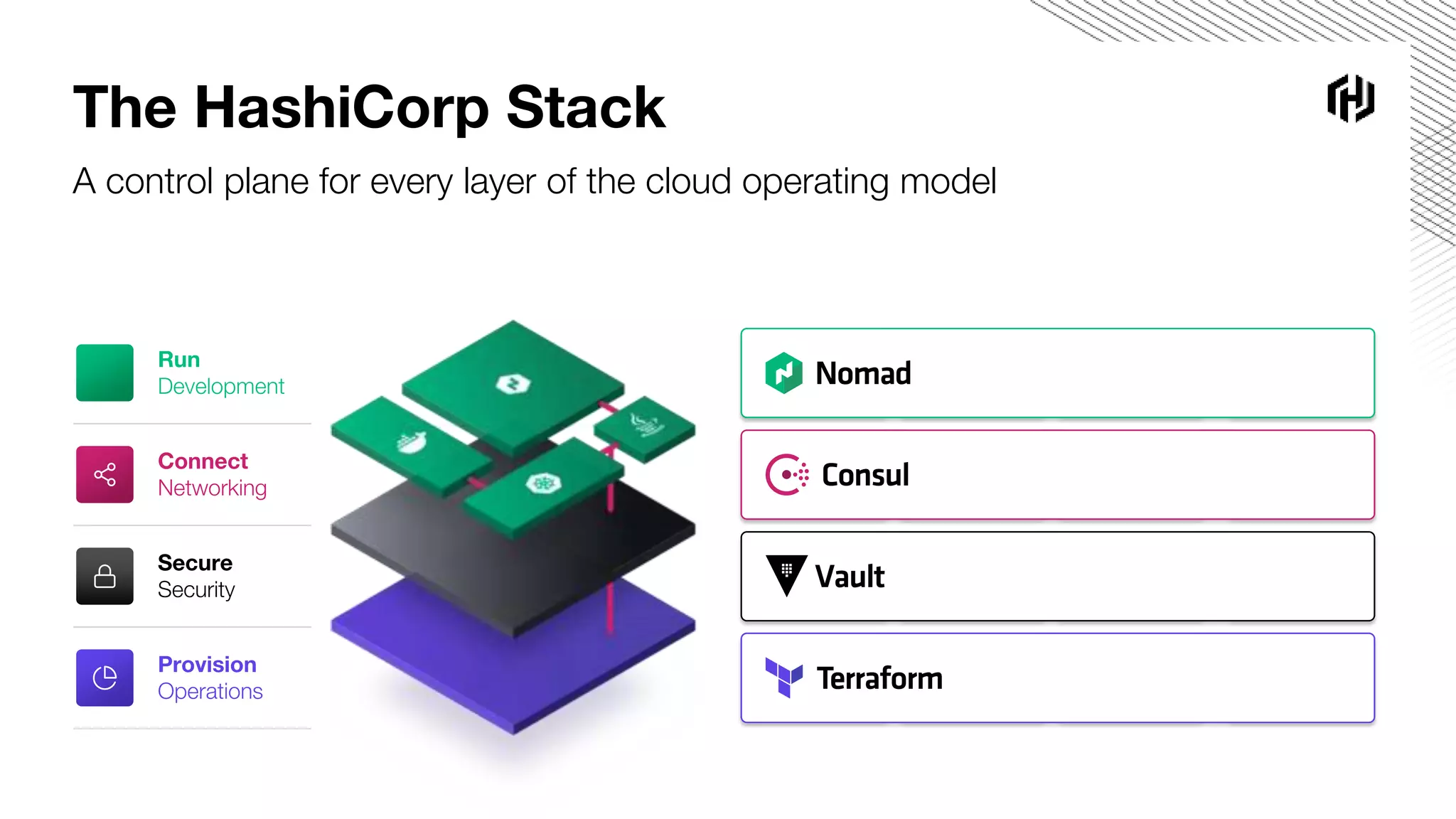 The HashiCorp Stack A control plane for every layer of the cloud operating model Run Development Cloud Application Automation Connect Networking Cloud Networking Automation Secure Security Cloud Security Automation Provision Operations Cloud Infrastructure Automation vSphere Various Hardware Identity: AD/LDAP Terraform EKS / ECS Lambda CloudApp/ AppMesh Identity: AWS IAM Cloud Formation AKS / ACS Azure Functions Proprietary Identity: Azure AD Resource Manager GKE Cloud Functions Proprietary Identity: GCP IAM Cloud Deployment Manager 
