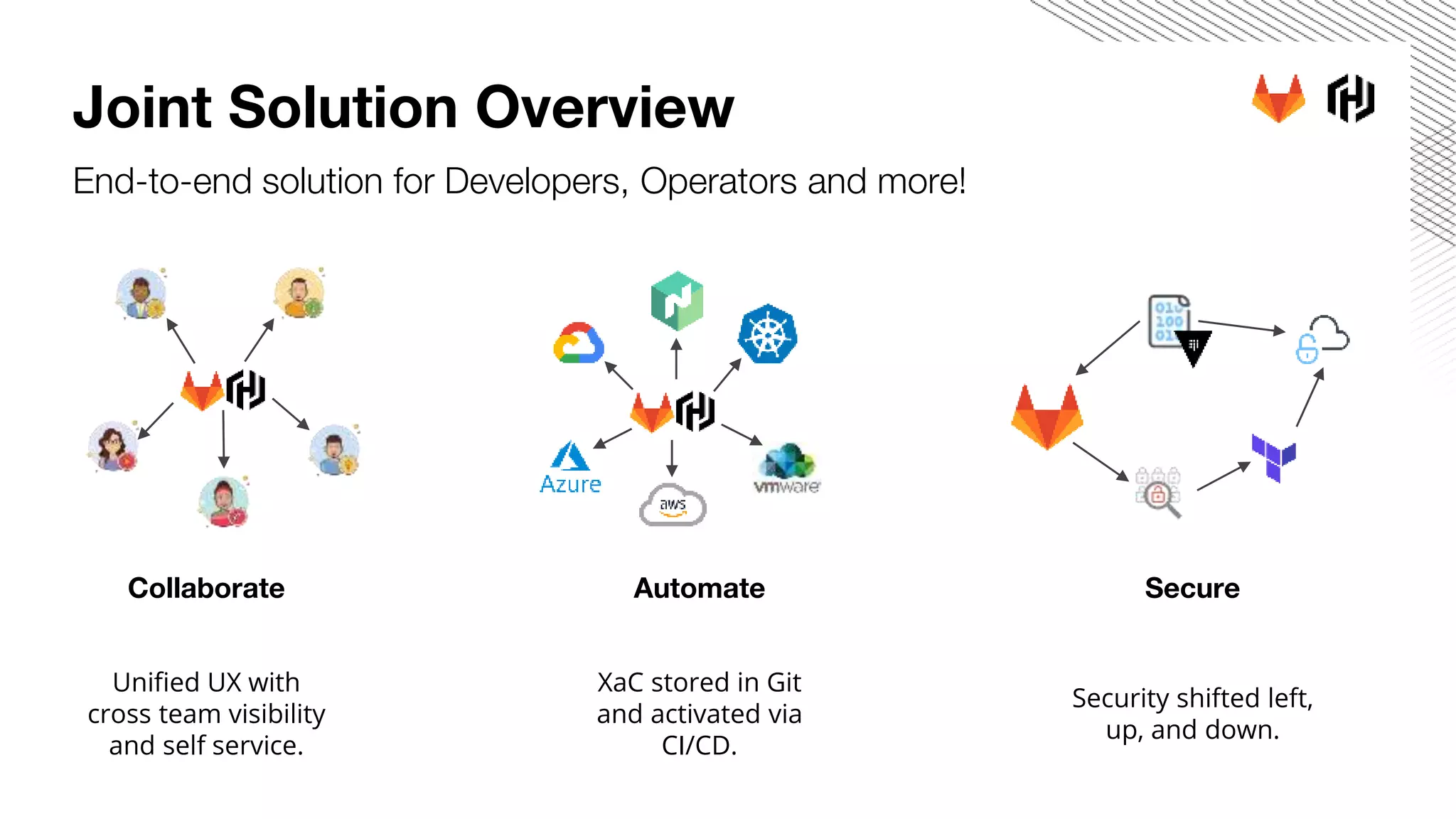 Joint Solution Overview End-to-end solution for Developers, Operators and more! Collaborate Unified UX with cross team visibility and self service. Automate XaC stored in Git and activated via CI/CD. Secure Security shifted left, up, and down. 