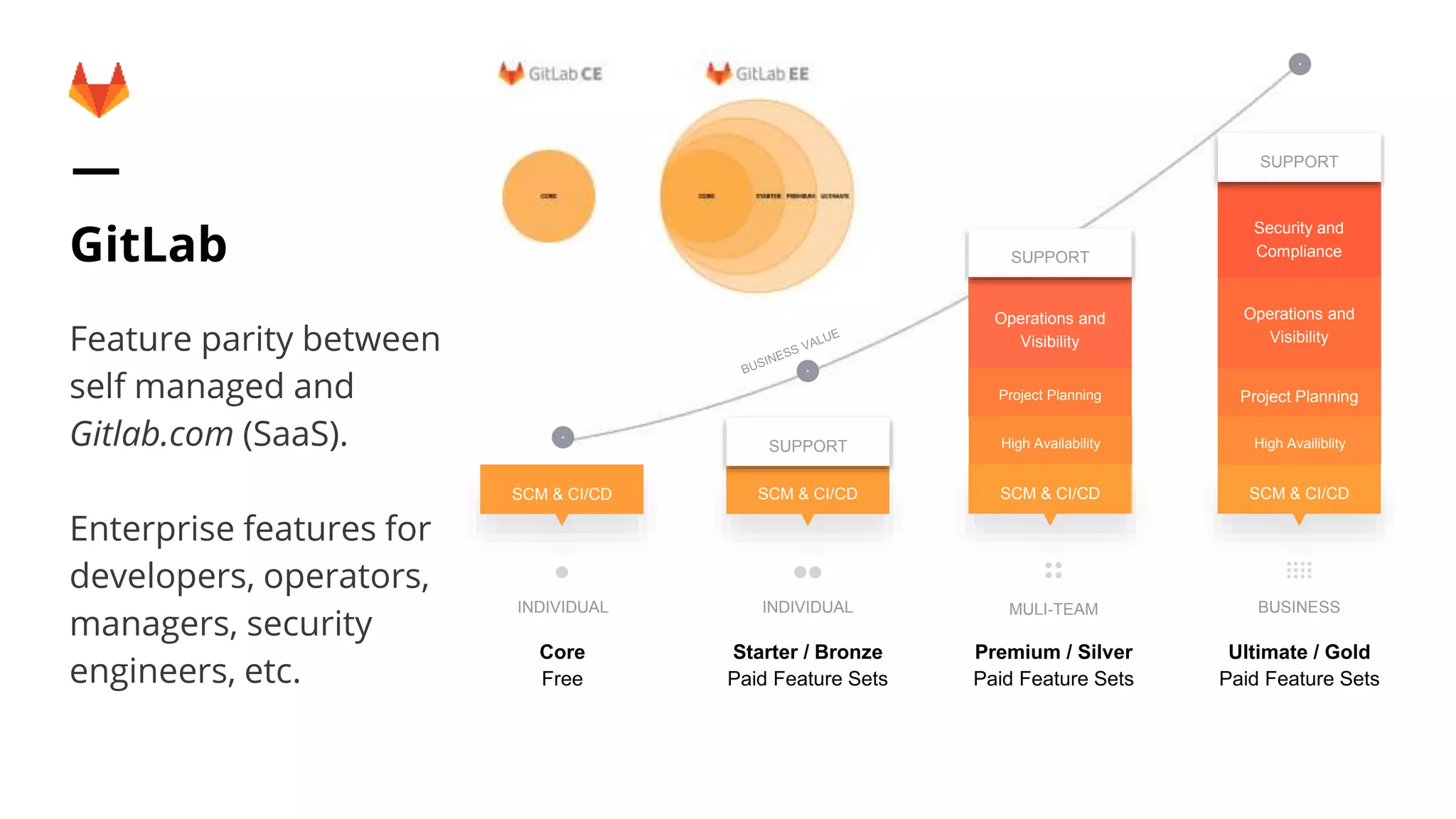 GitLab Feature parity between self managed and Gitlab.com (SaaS). Enterprise features for developers, operators, managers, security engineers, etc. SCM & CI/CD Starter / Bronze Paid Feature Sets MULI-TEAM BUSINESS SCM & CI/CD INDIVIDUAL Premium / Silver Paid Feature Sets INDIVIDUAL Core Free Ultimate / Gold Paid Feature Sets TBD TBD SUPPORT PROVISIONIN G Operations and Visibility PROVISIONIN GHigh Availability SCM & CI/CD Project Planning PROVISIONIN G Operations and Visibility High Availiblity SCM & CI/CD Project Planning Security and ComplianceSUPPORT SUPPORT 