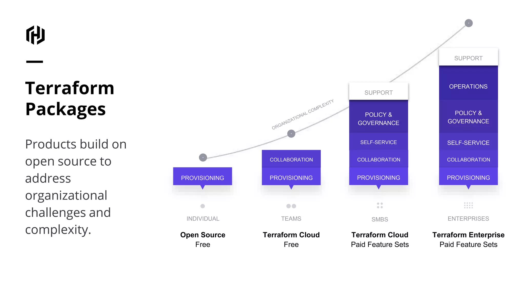 Terraform Packages Products build on open source to address organizational challenges and complexity. PROVISIONING Terraform Cloud Free SMBS ENTERPRISES COLLABORATION PROVISIONING INDIVIDUAL Terraform Cloud Paid Feature Sets TEAMS Open Source Free Terraform Enterprise Paid Feature Sets PROVISIONIN G POLICY & GOVERNANCE PROVISIONIN GCOLLABORATION PROVISIONING SELF-SERVICE PROVISIONIN G POLICY & GOVERNANCE COLLABORATION PROVISIONING SELF-SERVICE OPERATIONS SUPPORT SUPPORT 