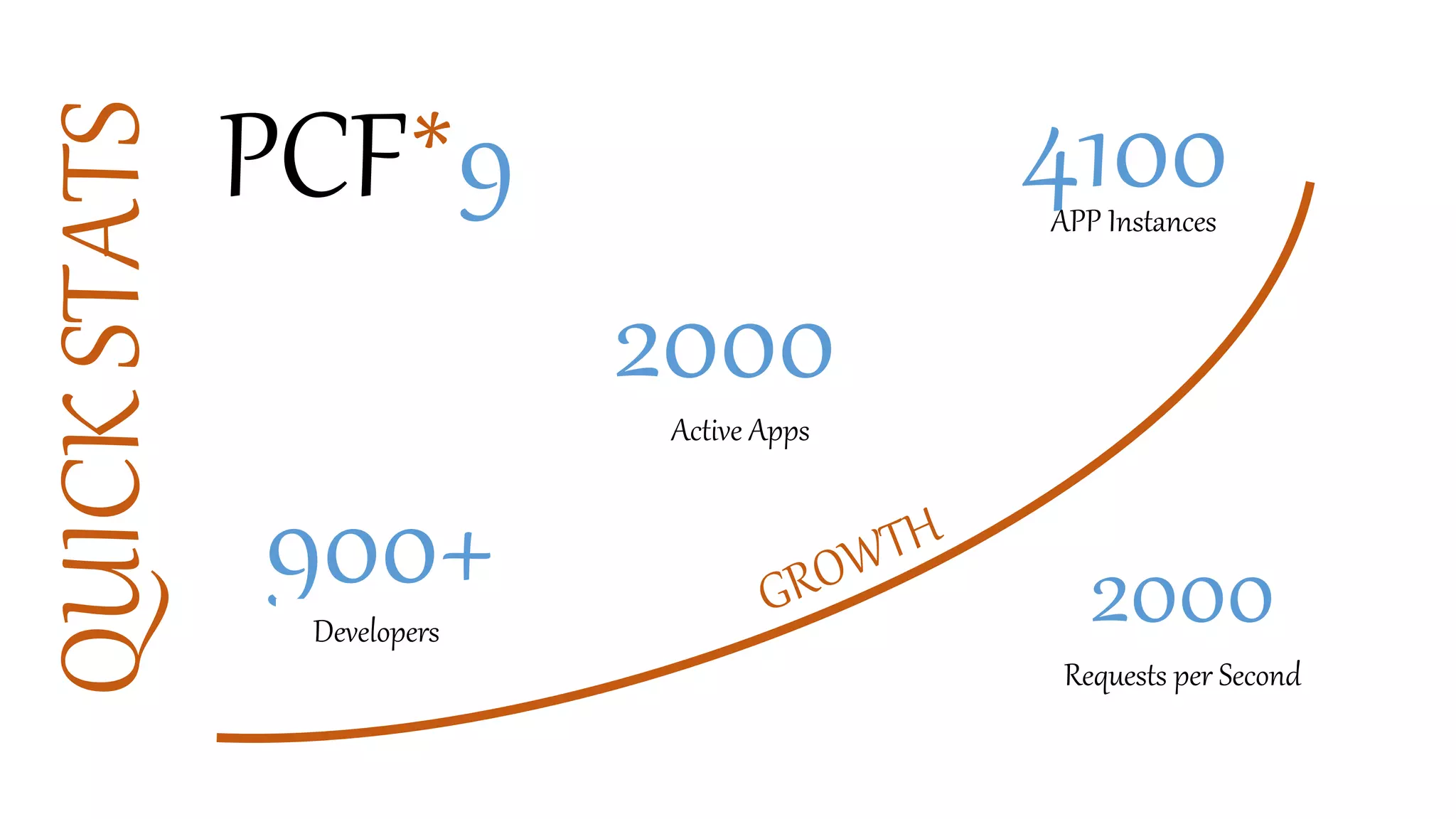 QUICKSTATS
2000
Requests per Second
PCF*9
2000Active Apps
4100APP Instances
900+Developers
 