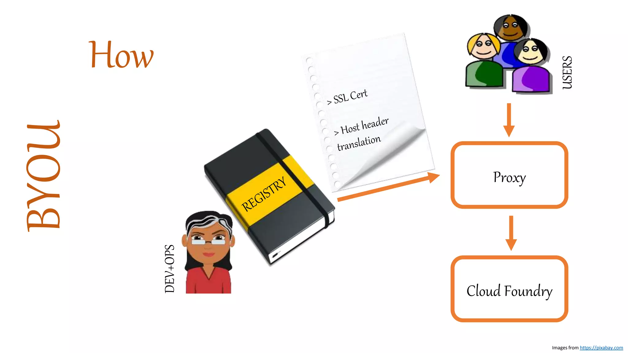 BYOU How
Proxy
Cloud Foundry
DEV+OPS
USERS
Images from https://pixabay.com
 