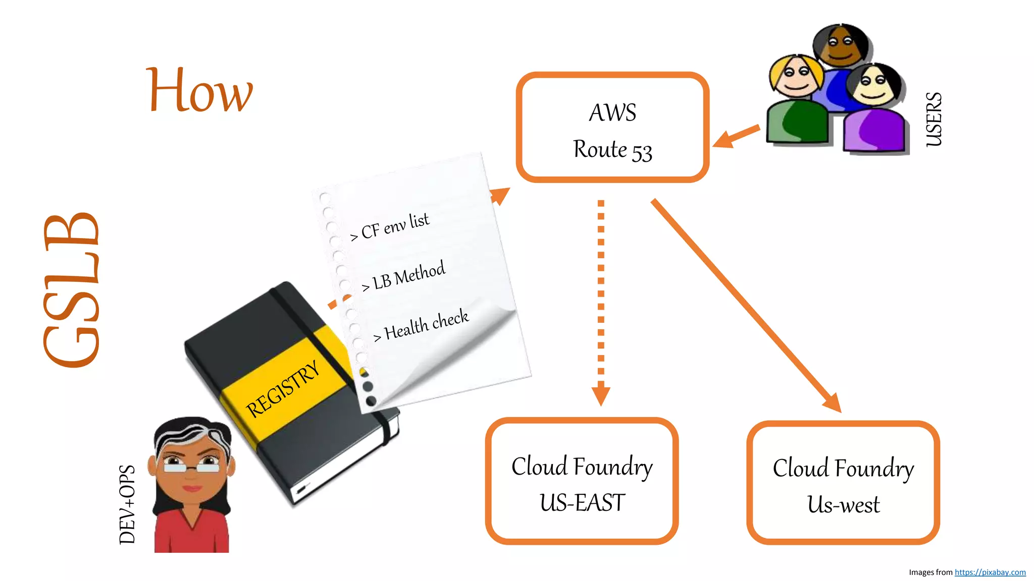 GSLB How AWS
Route 53
Cloud Foundry
Us-west
Cloud Foundry
US-EAST
DEV+OPS
USERS
Images from https://pixabay.com
 