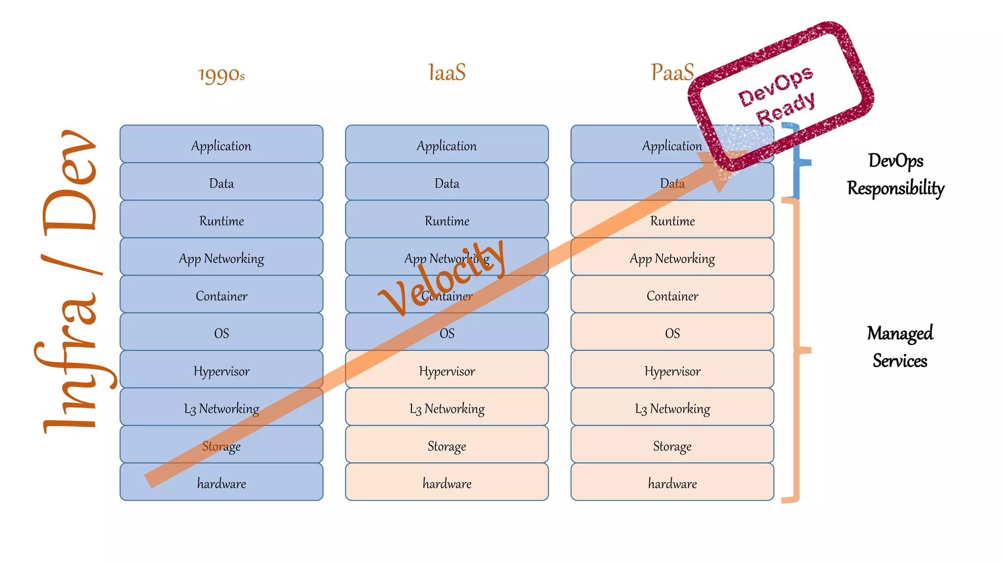 hardware
Storage
L3 Networking
Hypervisor
OS
Container
App Networking
Runtime
Data
Application
1990s
Infra/Dev
DevOps
Responsibility
Managed
Services
hardware
Storage
L3 Networking
Hypervisor
OS
Container
App Networking
Runtime
Data
Application
IaaS
hardware
Storage
L3 Networking
Hypervisor
OS
Container
App Networking
Runtime
Data
Application
PaaS
 