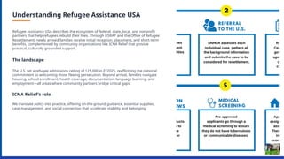 Usrap Flowchart Restoring Hope Through Refugee Assistance USA | PPTX