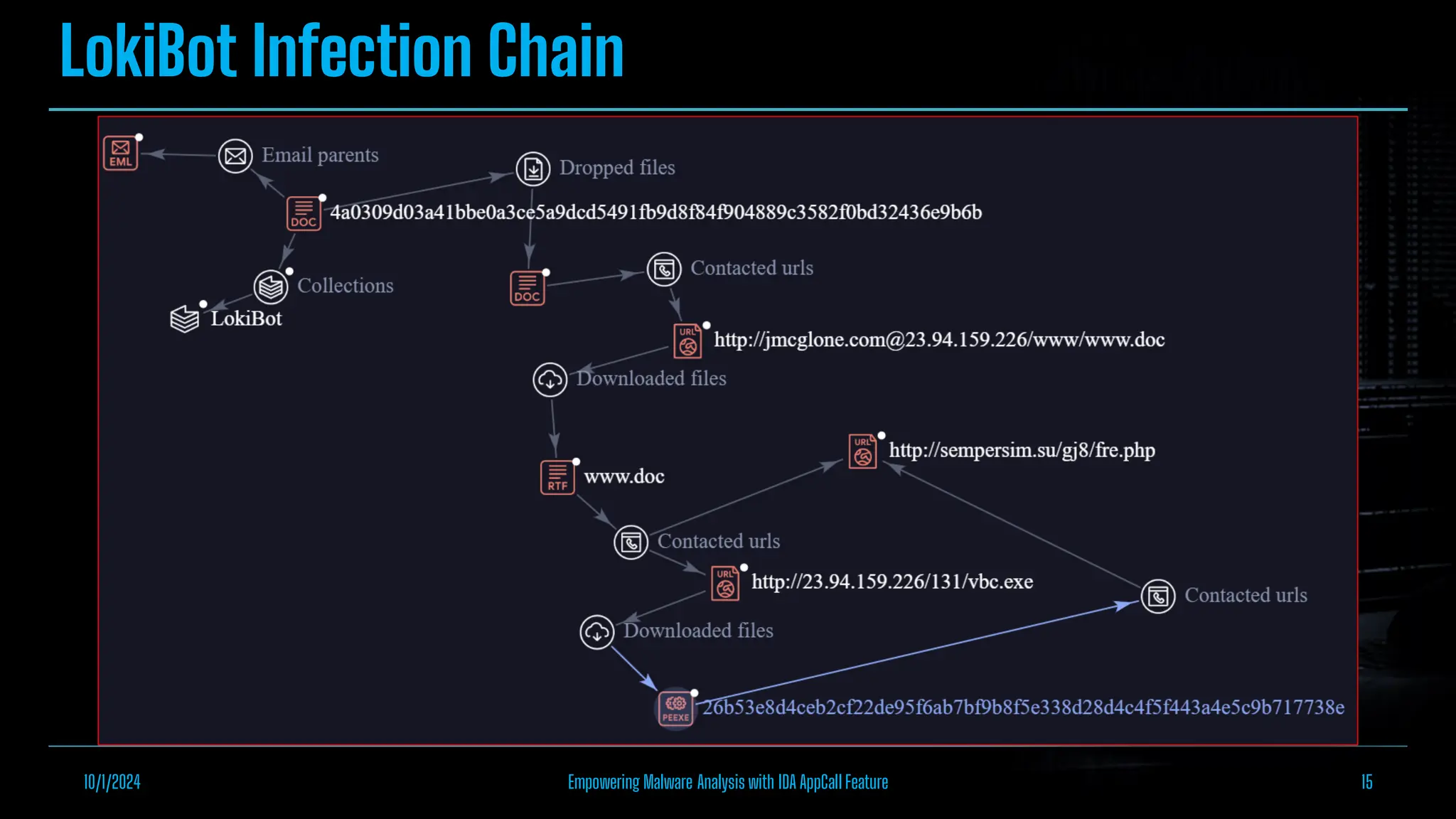 LokiBot Infection Chain
10/1/2024 Empowering Malware Analysis with IDA AppCall Feature 15
 