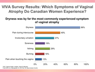 VIVA Survey Results: Which Symptoms of Vaginal
Atrophy Do Canadian Women Experience?
VIVA, Vaginal Health: Insights, Views...