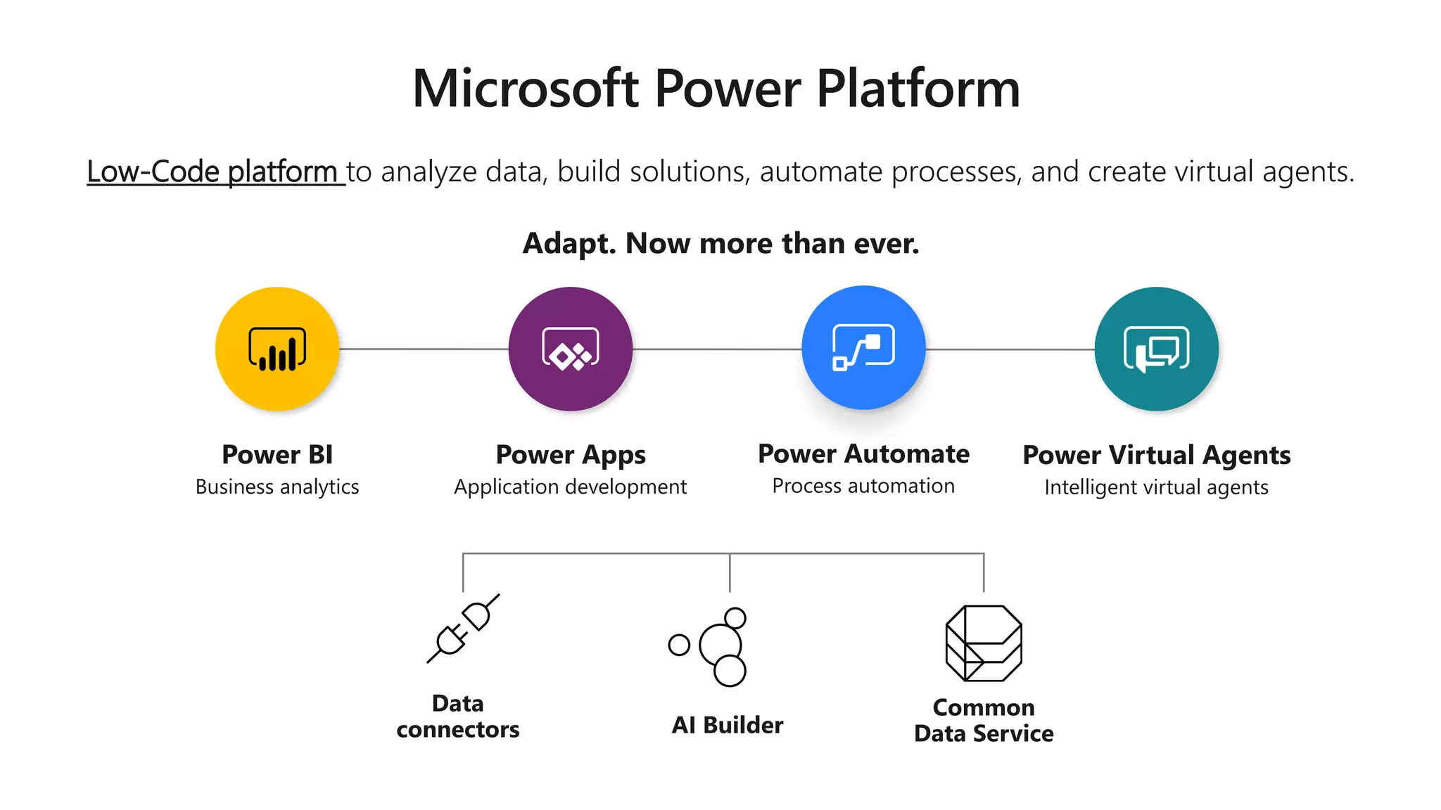 Microsoft Power Platform
Power BI
Business analytics
Power Apps
Application development
Power Automate
Process automation
Power Virtual Agents
Intelligent virtual agents
Low-Code platform to analyze data, build solutions, automate processes, and create virtual agents.
Adapt. Now more than ever.
Common
Data Service
Data
connectors AI Builder
 
