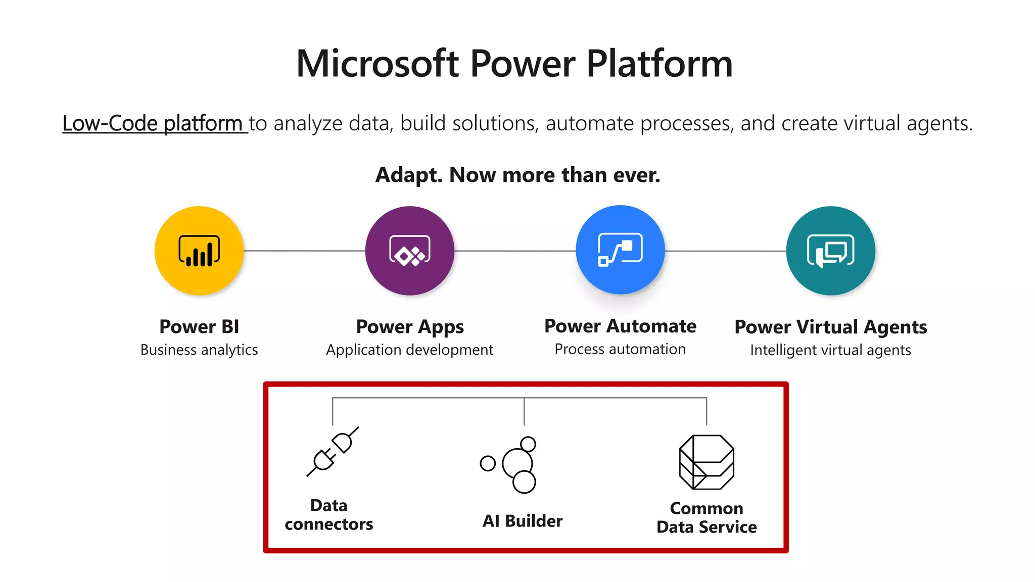 Microsoft Power Platform
Power BI
Business analytics
Power Apps
Application development
Power Automate
Process automation
Power Virtual Agents
Intelligent virtual agents
Low-Code platform to analyze data, build solutions, automate processes, and create virtual agents.
Adapt. Now more than ever.
Common
Data Service
Data
connectors AI Builder
 