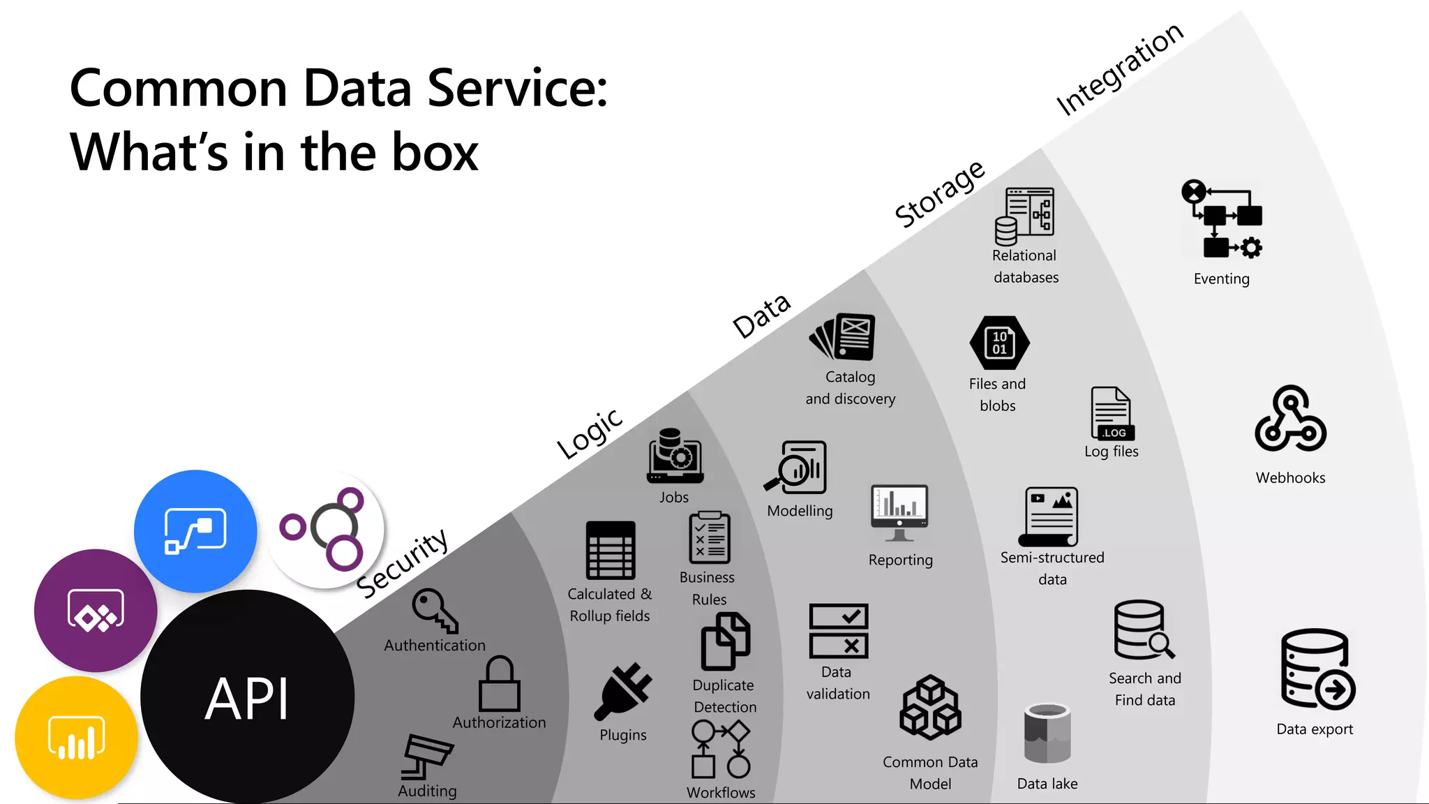 Common Data Service:
What’s in the box
Jobs
Calculated &
Rollup fields
Business
Rules
Data
validation
Duplicate
Detection
Plugins
Workflows
Catalog
and discovery
Modelling
Reporting
Common Data
Model
Relational
databases
Files and
blobs
Log files
Semi-structured
data
Search and
Find data
Data lake
Eventing
Webhooks
Data export
 