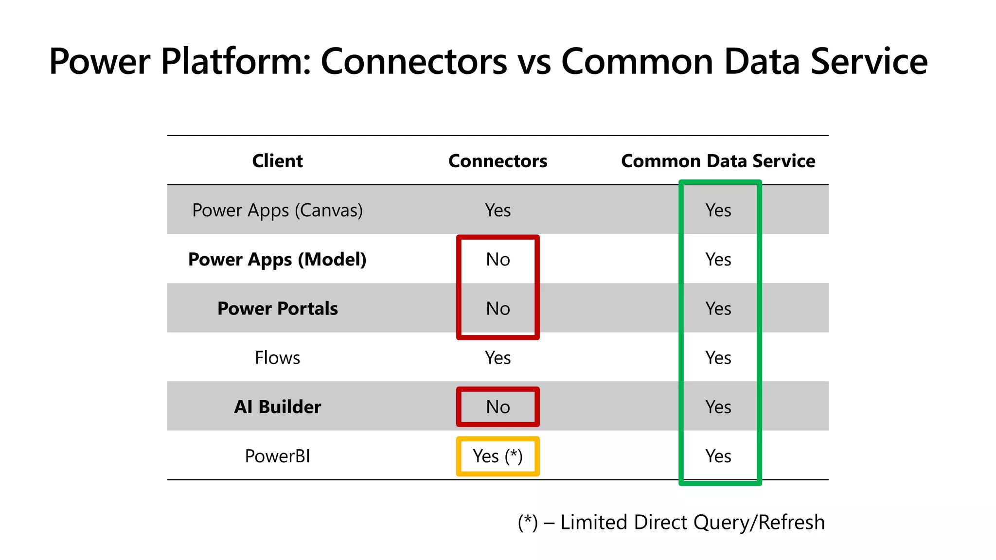 Power Platform: Connectors vs Common Data Service
Client Connectors Common Data Service
Power Apps (Canvas) Yes Yes
Power Apps (Model) No Yes
Power Portals No Yes
Flows Yes Yes
AI Builder No Yes
PowerBI Yes (*) Yes
 