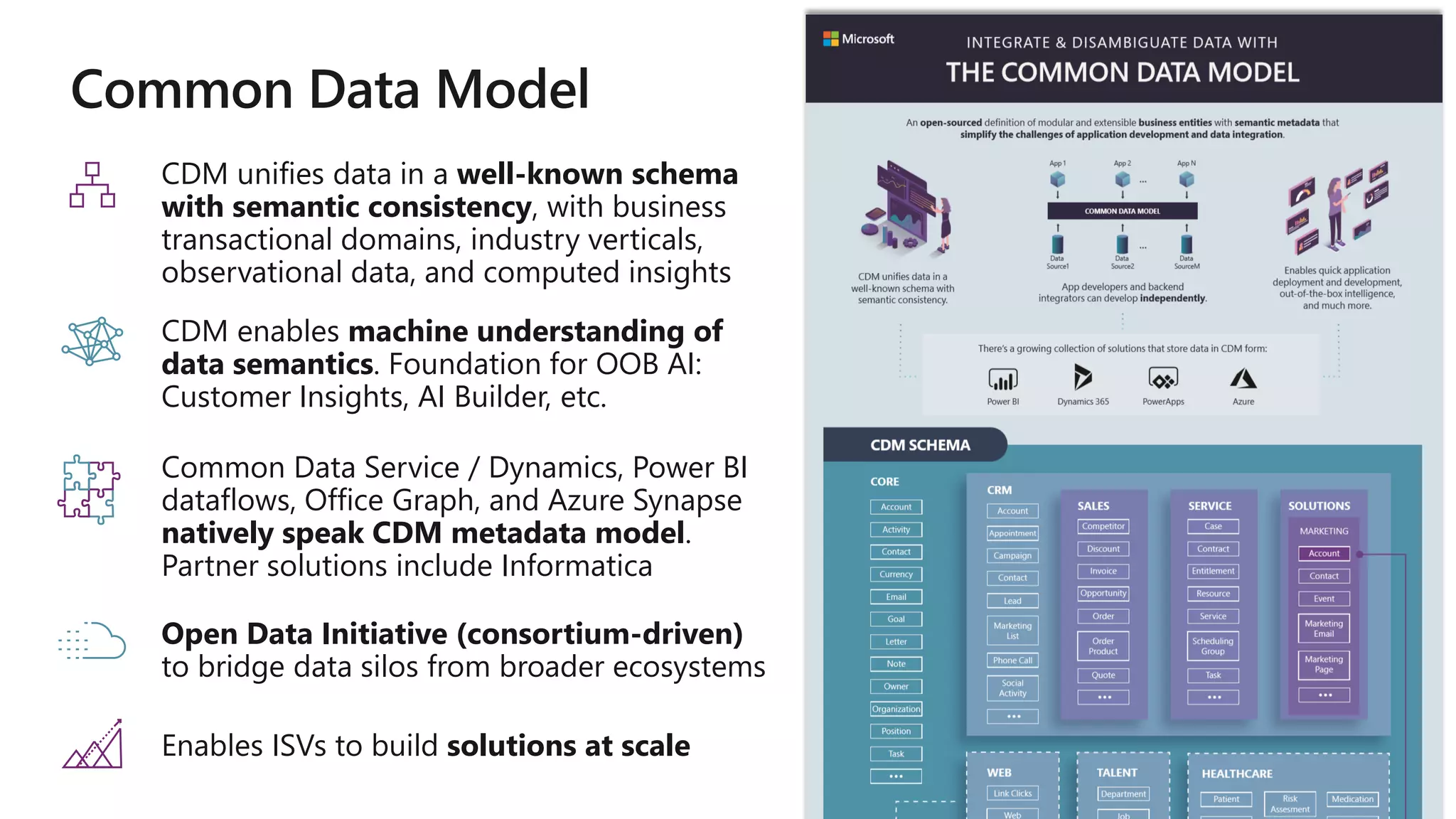 Enables ISVs to build solutions at scale
CDM enables machine understanding of
data semantics. Foundation for OOB AI:
Customer Insights, AI Builder, etc.
CDM unifies data in a well-known schema
with semantic consistency, with business
transactional domains, industry verticals,
observational data, and computed insights
Common Data Service / Dynamics, Power BI
dataflows, Office Graph, and Azure Synapse
natively speak CDM metadata model.
Partner solutions include Informatica
Open Data Initiative (consortium-driven)
to bridge data silos from broader ecosystems
 