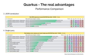 Quarkus - The real advantages
Performance Comparison
3. JSON serialization
4. Single query
https://www.techempower.com/benchmarks
 