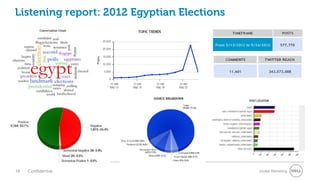 Listening report: 2012 Egyptian Elections




19   Confidential                           Global Marketing
 
