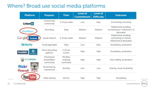 Where? Broad use social media platforms




25   Confidential                         Global Marketing
 