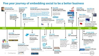 Five year journey of embedding social to be a better business
    February 2006                          December 2006                  October 2007                                                May 2008                                          June 2009
                                                                                                                                                                                                           April 2011 Dell
    Michael Dell Asks                      Ratings and                    Michael Dell quote in Business Week                         Dell Outlet achieves                              Global Twitter
    Why don’t we reach out and help                                       Jeff Jarvis story quote, “These conversations are
                                                                                                                                                                                                           named #1 most
                                           reviews on                                                                                 $0.5M in sales via Twitter                        revenues of $6.5 M social brands in
    bloggers with tech support issues?                                    going to occur whether you like it or not. Do you
                                           Dell.com                       want to be part of that or not? My argument is you
                                                                                                                                      Community team active on Twitter
                                                                                                                                                                                                                ranking of 100 top
                                                                          absolutely do. You can learn from them. You can             Small Business
                                                                          improve your reaction time. And you can be a                blog launched                                            March 2010
                 August 2006                                              better company by listening and being involved in
                 Blog outreach                                            that conversation.”                                                                                                 Launch @DellCares;
                 expands beyond                                                                           March 2008                                                                          today 24/7 11 languages
                                                     February 2007
                 tech support                        IdeaStorm Launched                                   Accepted Solutions                   January 2009              June 2009
                                                     A voting based site allowing                         launched on Community                                                                China Micro-
                                                                                                                                               Dell Organizes in to      $2M+ Sales            Blogging
                                                     customers and others to submit                       Dell France begins Online            4 customer focused
                                                     ideas for Dell.                                      Community Outreach                                             via Twitter                          Dec 2010 launched
                                                                                                                                               business units
                                                                                                                                                                                                          Social Media Listening
                                                                                                                                                                                                              Command Center

2006                                          2007                                                        2008                                            2009                               2010                  2011

                                                                                                                                                                                                               October 20101
              July 2006                                                                                                                                                                               Altimeter recognizes Dell with
              Direct2Dell launched                                       June 2007                                            April 2008                                  2009                          “Open Leadership Award for
              Today Direct2Dell exists in                                Dell joins Twitter                                   Inside IT launched                          Dell TechCenter              Innovation and Execution on
              English, Spanish, Norwegian,                                                                 January            Blog focused on business                                                           Listening
              Japanese and Chinese.
                                                                         Dell launches                     2008               customers, and Cloud
                                                                                                           Dell aligns        Computing.
                                                                         EmployeeStorm                                                                   Spring 2009            December               Dell Social Media and
                                                                         Internal Blogs                    organization                                                                                Community University
                                                                         Launched for                      for success
                                                                                                                                                         Some Members of        2009
                                                                                                                                                         Community and                                 launched/5,000 team
                                                                         Employees.                                                                                             Huffington             members trained by
                                                                                                                                                         Conversations          Post Blog
August 2006                              January 2007                                                                                                                                                  end of year
                                                                                                                                                         deployed within each
Blog outreach                                                                                                                                                                                          (Aug.)
                                         StudioDell launched                                                                                             of the new Dell
expands beyond                           Dell’s video and podcast
                                                                                                              February 2008                              Business units
tech Support                             site, with helpful tips and                                                                                                                                      June 2010
                                         tricks. Eventually expanding        November 2007                    Twitter expanded
                                                                                                                                                                                                          Dell launches B2B pages
                                         this into the YouTube channel       DellShares launched
                                         making sharing easier.                                                                           June 2008                                                       Facebook
                                                                             The first investor relations blog by
                                                                             a public company.                                            Channel blog
    3       Confidential                                                                                                                  launched                                              Global Marketing
 