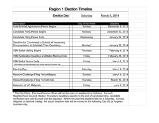 Region 1 Election Timeline
Election Day:
Description
Vote-By-Mail Applications Period Begins
Candidate Filing Period Begins
Candidate Filing Period Ends

Saturday

March 8, 2014

Day of the Week
Sunday

Deadline
December 8, 2013

Monday

December 23, 2013

Wednesday

January 22, 2014

Deadline for Candidates to Submit all Necessary
Documentation to Establish Their Candidacy

Monday*

January 27, 2014

VBM Ballot Mailing Begins

Thursday

February 6, 2014

VBM Application Deadline and Ballot Mailing Ends

Friday

February 28, 2014

VBM Ballot Return Ends

Friday

March 7, 2013

Saturday

March 8, 2014

Sunday

March 9, 2014

Thursday

March 13, 2014

- VBM ballots can be delivered to the polling place on Election Day

Election Day
Recount/Challenge Filing Period Begins
Recount/Challenge Filing Period Ends
Retention of NC Materials

Friday

June 6, 2014

* The City Clerk - Election Division offices will not be open on weekends or holidays. As such,
Neighborhood Council Election Procedure deadlines specific to the end of candidate filing, candidate
verification and vote by mail shall be adjusted. Where the planned deadline falls on a Saturday, Sunday,
religious or national holiday, the actual deadline date will be moved to the following City of Los Angeles
business day.

 