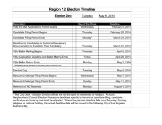 Region 12 Election Timeline
Election Day:
Description
Vote-By-Mail Applications Period Begins

Tuesday

May 6, 2014

Day of the Week
Wednesday

Deadline
February 5, 2014

Candidate Filing Period Begins

Thursday

February 20, 2014

Candidate Filing Period Ends

Monday*

March 24, 2014

Deadline for Candidates to Submit all Necessary
Documentation to Establish Their Candidacy

Thursday

March 27, 2014

VBM Ballot Mailing Begins

Thursday

April 6, 2014

Friday

April 28, 2014

VBM Application Deadline and Ballot Mailing Ends
VBM Ballot Return Ends

Monday

May 5, 2104

Tuesday

May 6, 2014

Wednesday

May 7, 2014

Recount/Challenge Filing Period Ends

Sunday

May 11, 2014

Retention of NC Materials

Monday

August 4, 2014

- VBM ballots can be delivered to the polling place on Election Day

Election Day
Recount/Challenge Filing Period Begins

* The City Clerk - Election Division offices will not be open on weekends or holidays. As such,
Neighborhood Council Election Procedure deadlines specific to the end of candidate filing, candidate
verification and vote by mail shall be adjusted. Where the planned deadline falls on a Saturday, Sunday,
religious or national holiday, the actual deadline date will be moved to the following City of Los Angeles
business day.

 