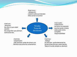 Nivel cinco
                                 delegación:
                                 Usted le pide que decidan
                                 Ellos toman el control



                                                                     nivel cuatro
nivel uno
                                                                     colaboración:
 dirección                               Niveles                     se toma una decisión
les dice lo que usted
decidió.                                 Toma de                     que les guste a todos
                                        decisiones                   cada quien toma
les preguntan que piensan
                                                                     completa
acerca de eso.
                                                                     responsabilidad


            nivel dos                                   nivel tres
            cooperación:                                 dialogo
            pide decisión antes de tomar una            se discuten profundamente los
            decisión escucha los comentarios            temas antes de que usted decida.
                                                        Todo el mundo acepta su decisión
 