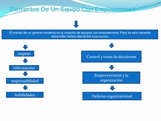 Elementos De Un Equipo Con Empowerment


El trabajo de un gerente moderno es la creación de equipos con empowerment. Para se esto necesita
                             desarrollar ciertos elementos importantes




     respeto
                                                     Control y toma de decisiones

  información
                                                          Emporwerment y la
 responsabilidad                                            organización


   habilidades                                          Defensa organizacional
 
