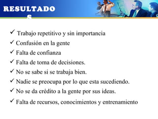 RESULTADO
    S

  Trabajo repetitivo y sin importancia
  Confusión en la gente
  Falta de confianza
  Falta de toma de decisiones.
  No se sabe si se trabaja bien.
  Nadie se preocupa por lo que esta sucediendo.
  No se da crédito a la gente por sus ideas.
  Falta de recursos, conocimientos y entrenamiento
 