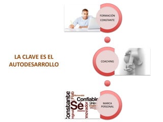 FORMACIÓN
                  CONSTANTE




 LA CLAVE ES EL
                  COACHING
AUTODESARROLLO




                   MARCA
                  PERSONAL
 