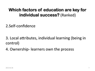 Which factors of education are key for
           individual success?	
  (Ranked)	
  
	
  
2.Self-­‐conﬁdence	
  
	
  
3.	
  Local	
  aUributes,	
  individual	
  learning	
  (being	
  in	
  
control)	
  	
  
4.	
  Ownership-­‐	
  learners	
  own	
  the	
  process	
  	
  



2013-­‐02-­‐28	
                                                          7	
  
 