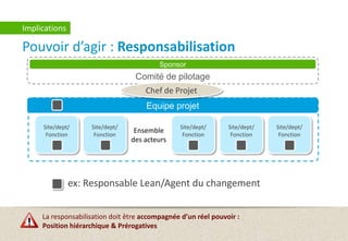 Pouvoir d’agir : Responsabilisation
Implications
Site/dept/
Fonction
Site/dept/
Fonction
Site/dept/
Fonction
Site/dept/
Fonction
Site/dept/
Fonction
Ensemble
des acteurs
Equipe projet
Comité de pilotage
Sponsor
Chef de Projet
ex: Responsable Lean/Agent du changement
La responsabilisation doit être accompagnée d’un réel pouvoir :
Position hiérarchique & Prérogatives
 