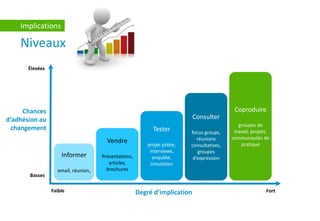 Niveaux
Implications
Informer
email, réunion,
Vendre
Présentations,
articles,
brochures
Tester
projet pilote,
interviews,
enquête,
simulation
Consulter
focus groups,
réunions
consultatives,
groupes
d’expression
Coproduire
groupes de
travail, projets,
communautés de
pratique
Faible FortDegré d’implication
Chances
d’adhésion au
changement
Basses
Élevées
 