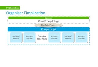 Organiser l’implication
Implications
Site/dept/
fonction
Site/dept/
fonction
Site/dept/
fonction
Site/dept/
fonction
Site/dept/
fonction
Ensemble
des acteurs
Equipe projet
Comité de pilotage
Sponsor
Chef de Projet
 