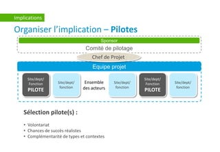Organiser l’implication – Pilotes
Implications
Site/dept/
Fonction
PILOTE
Site/dept/
fonction
Site/dept/
Fonction
PILOTE
Site/dept/
fonction
Site/dept/
fonction
Ensemble
des acteurs
Equipe projet
Comité de pilotage
Sponsor
Chef de Projet
Sélection pilote(s) :
• Volontariat
• Chances de succès réalistes
• Complémentarité de types et contextes
 